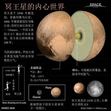 NASA冥王星神秘移动影像：到底发现了什么569 / 作者:单丁鹤纷 / 帖子ID:131096