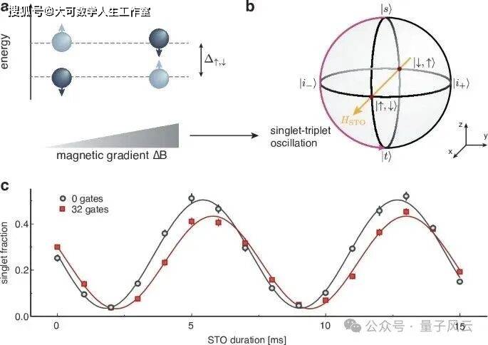 瑞士苏黎世联邦理工学院实现量子计算突破：双量子比特几何门保真度达99.91%669 / 作者:单丁鹤纷 / 帖子ID:130929