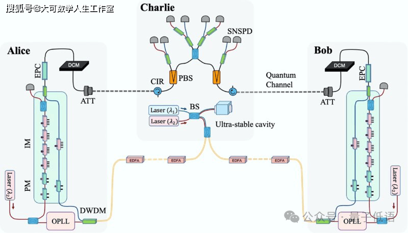 中国实现1000公里量子通信链路，显著降低基建成本与中继依赖427 / 作者:单丁鹤纷 / 帖子ID:130936