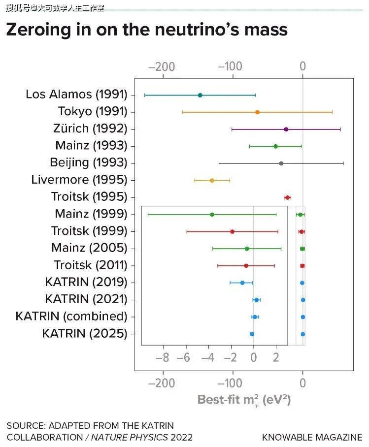 2030年前物理学家或将破解中微子质量顺序之谜431 / 作者:单丁鹤纷 / 帖子ID:130969