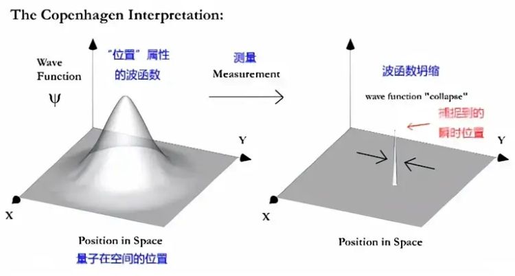 量子世界观测导致坍缩的原因是什么？832 / 作者:张立武 / 帖子ID:131318