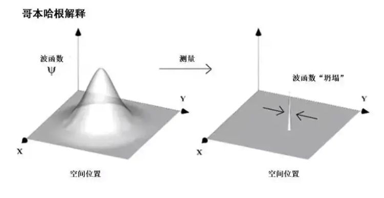 量子世界观测导致坍缩的原因是什么？507 / 作者:张立武 / 帖子ID:131318