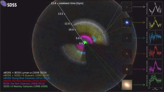 斯隆数字巡天发布史上最大宇宙三维地图298 / 作者:张立武 / 帖子ID:131543