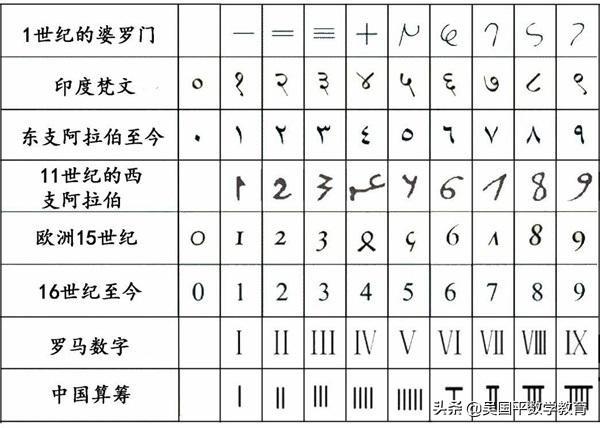 阿拉伯数字是阿拉伯人发明的吗_阿拉伯数字是阿拉伯人发明的吗?261 / 作者:UFO爱好者 / 帖子ID:102974