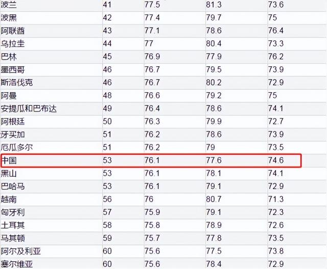 世界各国人均寿命排名_世界各国人均寿命排名一览表105 / 作者:UFO爱好者 / 帖子ID:103617