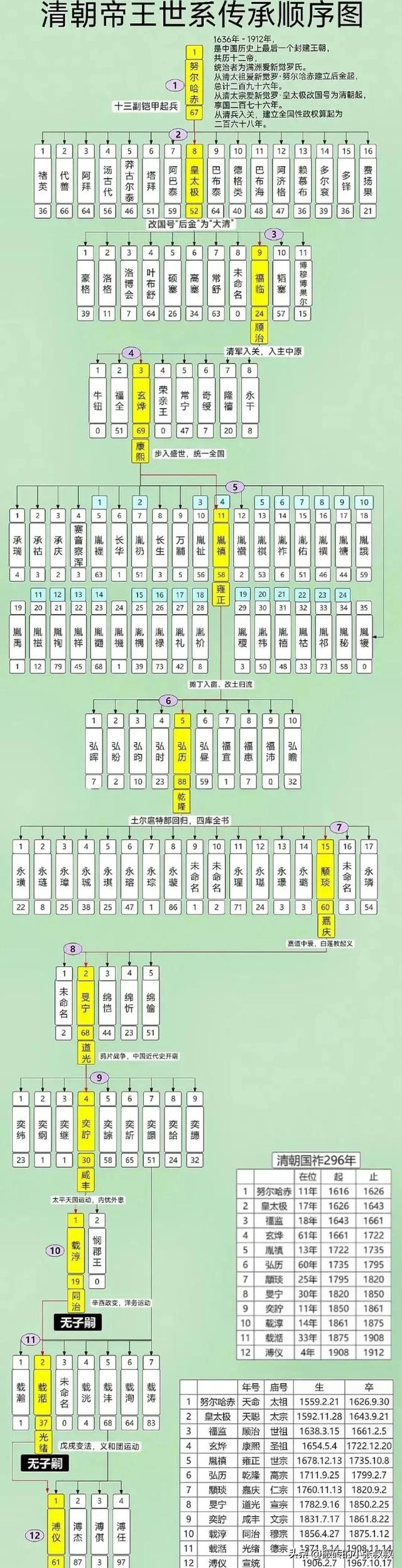 清朝皇帝顺序_清朝12帝排行按顺序957 / 作者:UFO爱好者 / 帖子ID:100472