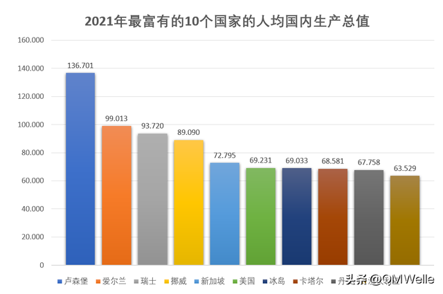 世界上最富有的国家_世界上最富有的国家排名71 / 作者:UFO爱好者 / 帖子ID:104315