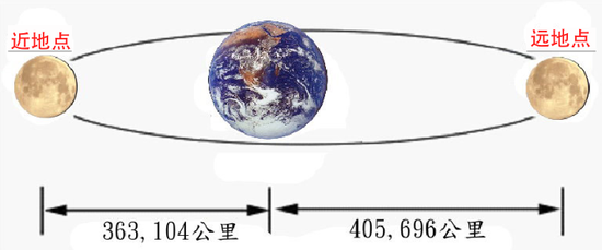 月球到地球的距离_月球到地球的距离是多少光年983 / 作者:UFO爱好者 / 帖子ID:101851