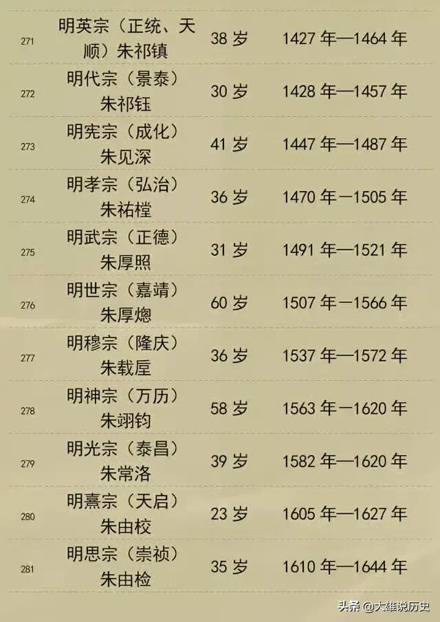 皇帝列表_中国各朝代帝王列表816 / 作者:UFO爱好者 / 帖子ID:98439