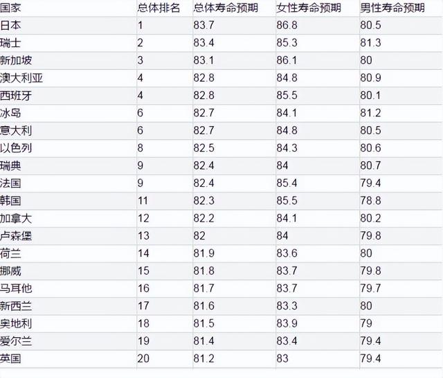 世界各国人均寿命排名_世界各国人均寿命排名一览表8 / 作者:UFO爱好者 / 帖子ID:103617