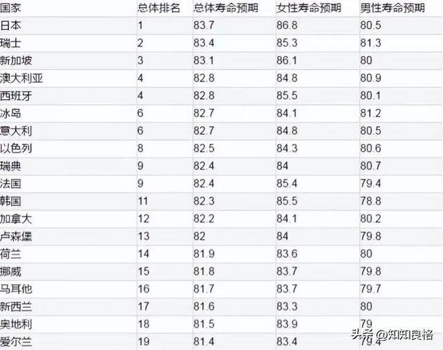 世界上寿命最长的国家_世界上寿命最长的国家排行榜959 / 作者:UFO爱好者 / 帖子ID:104036