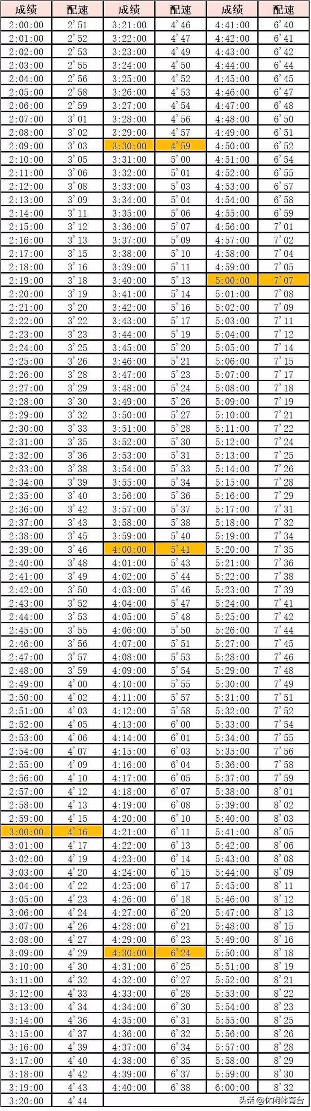 马拉松半程是多少公里_马拉松半程是多少公里多少时间790 / 作者:UFO爱好者 / 帖子ID:103674