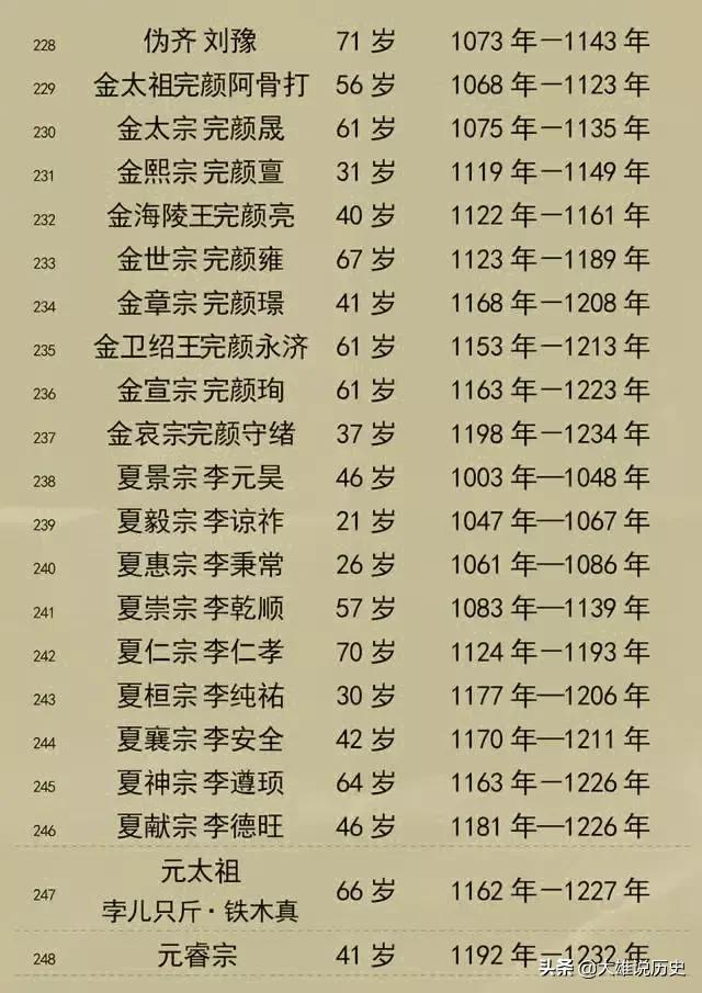 皇帝列表_中国各朝代帝王列表123 / 作者:UFO爱好者 / 帖子ID:98439