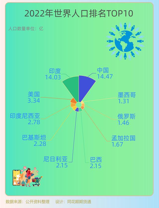 世界人口排名前十名_世界人口排名前十名的国家495 / 作者:UFO爱好者 / 帖子ID:102541