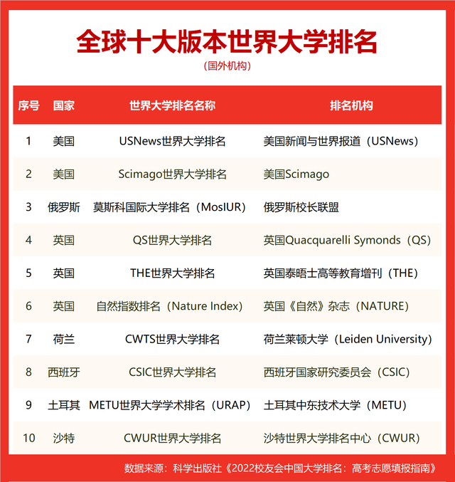 世界十大名校_世界十大名校最新排名大学545 / 作者:UFO爱好者 / 帖子ID:100290