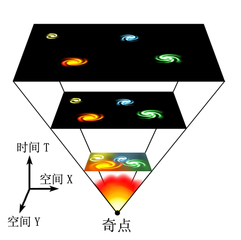 宇宙大爆炸之前_宇宙大爆炸之前是什么样子的690 / 作者:UFO爱好者 / 帖子ID:100985