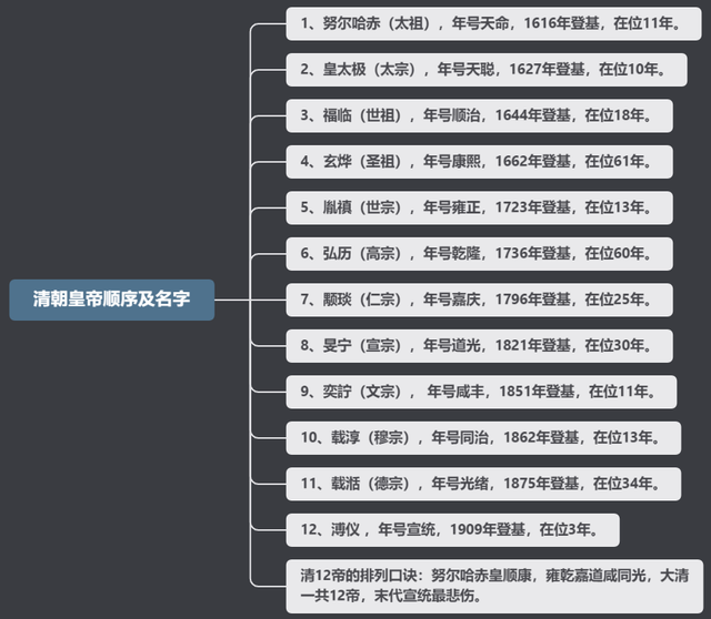 清朝皇帝顺序_清朝12帝排行按顺序337 / 作者:UFO爱好者 / 帖子ID:100472