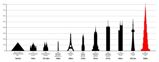 世界最高楼排名_世界最高楼排名十位901 / 作者:UFO爱好者 / 帖子ID:101104