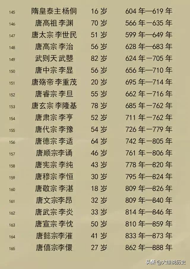 皇帝列表_中国各朝代帝王列表2 / 作者:UFO爱好者 / 帖子ID:98439