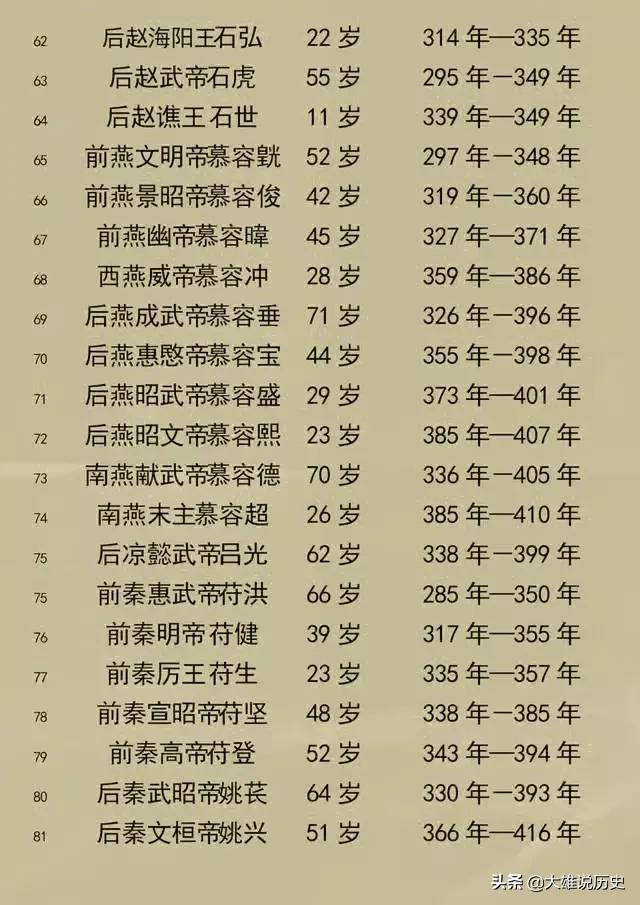 皇帝列表_中国各朝代帝王列表145 / 作者:UFO爱好者 / 帖子ID:98439