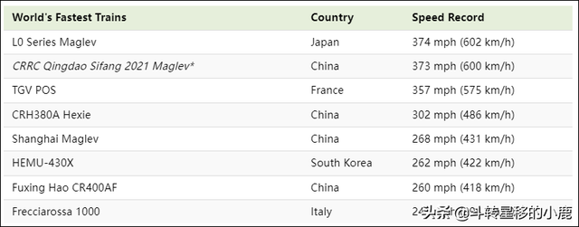 世界上最快的火车_世界上最快的火车是哪个国家的365 / 作者:UFO爱好者 / 帖子ID:101985
