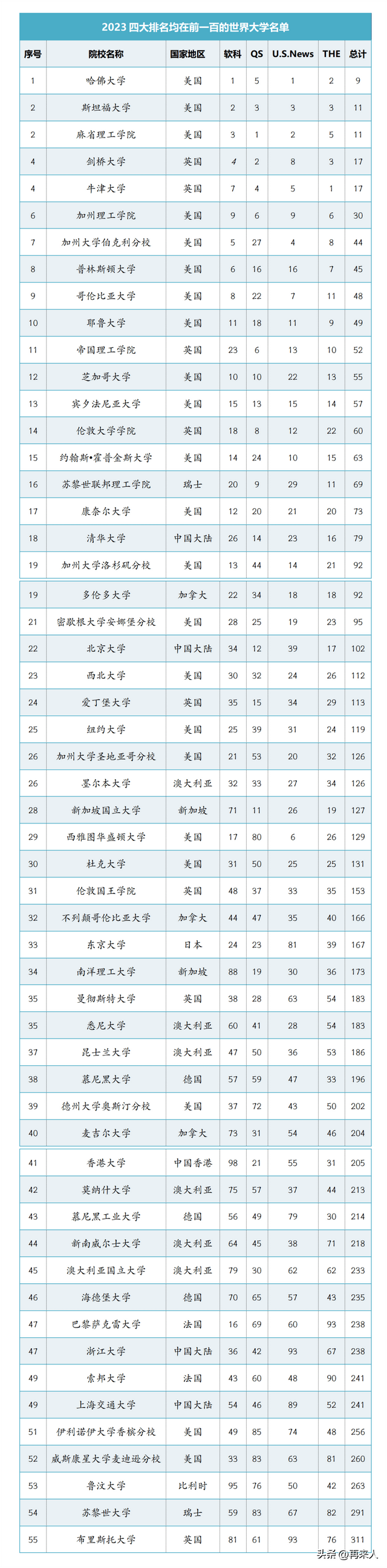 十大名牌大学_十大名牌大学排名759 / 作者:UFO爱好者 / 帖子ID:100355